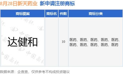 新天藥業(yè)加速品牌布局，新提交10件商標(biāo)注冊申請